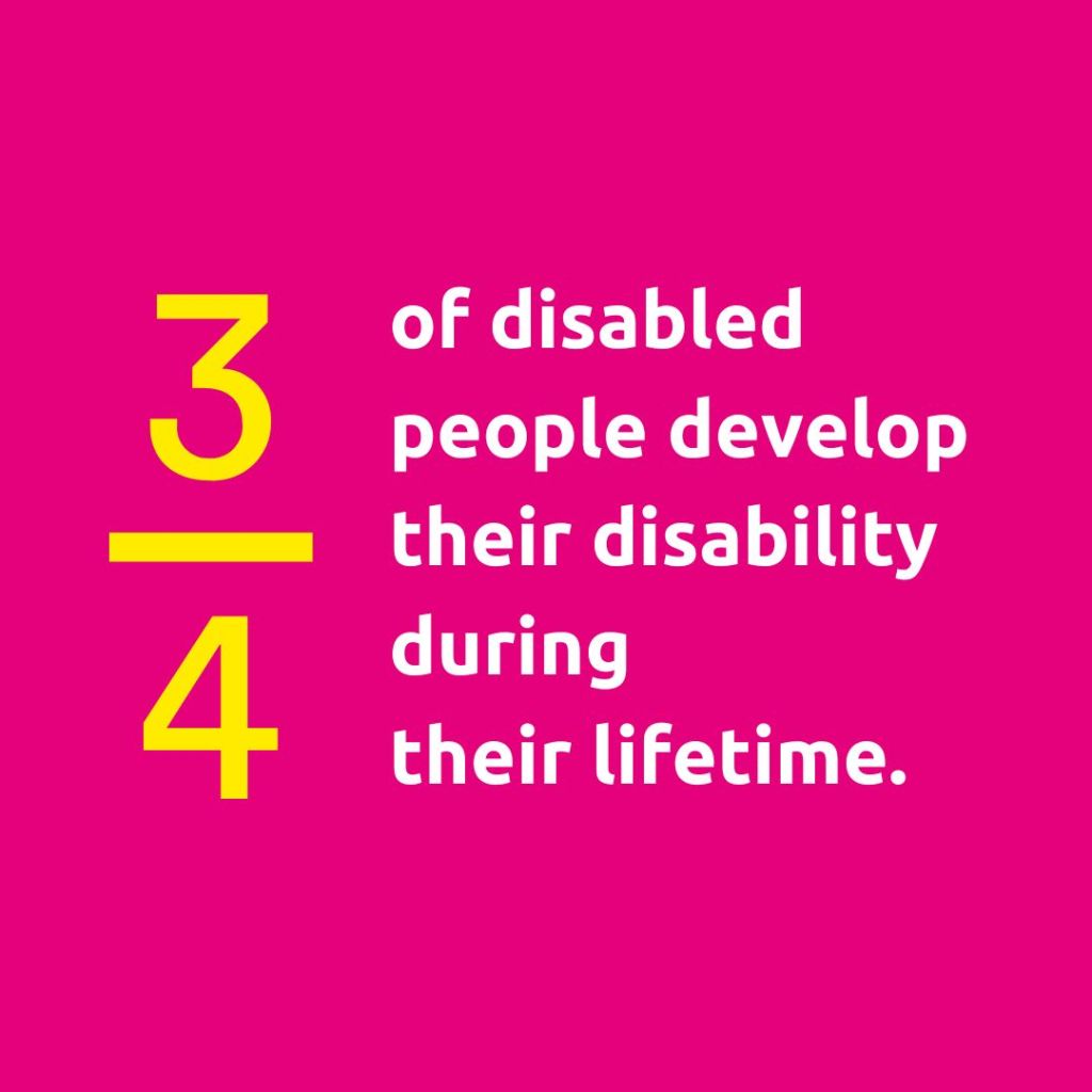 Pink background with yellow and white text 'three quarters of disabled people develop their disability during 
their lifetime.'